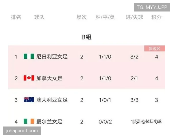 世界杯B组加拿大争夺头名概率公布 世界杯B组加拿大争夺头名概率公布